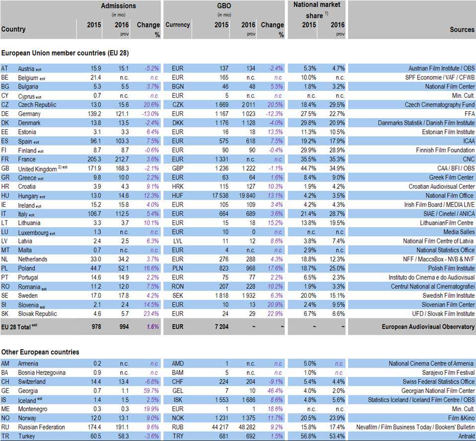 Nøkkeldata for EU-land og øvrige europeiske land fra 2015 til 2016. Kilde og graf: European Audiovisual Observatory