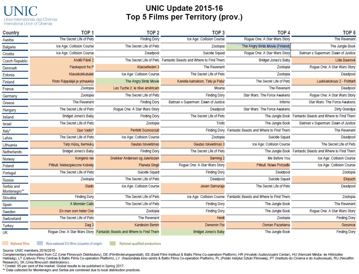 Topp 5-filmer pr. land 2016. Kilde og graf: Union Internationale des Cinémas | International Union of Cinemas | UNIC