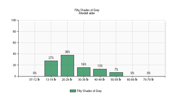 Grafen viser hvilke aldersgrupper som Fifty Shades of Grey appellerte mest til: de yngste (13-19 år) sto for 27 % av besøket, mens 20-29-åringene sto for 38 %. 30-39-åringene var tredje største gruppe, med 16 %. Kilde: Filmmonitor. Gjengitt med tillatelse.